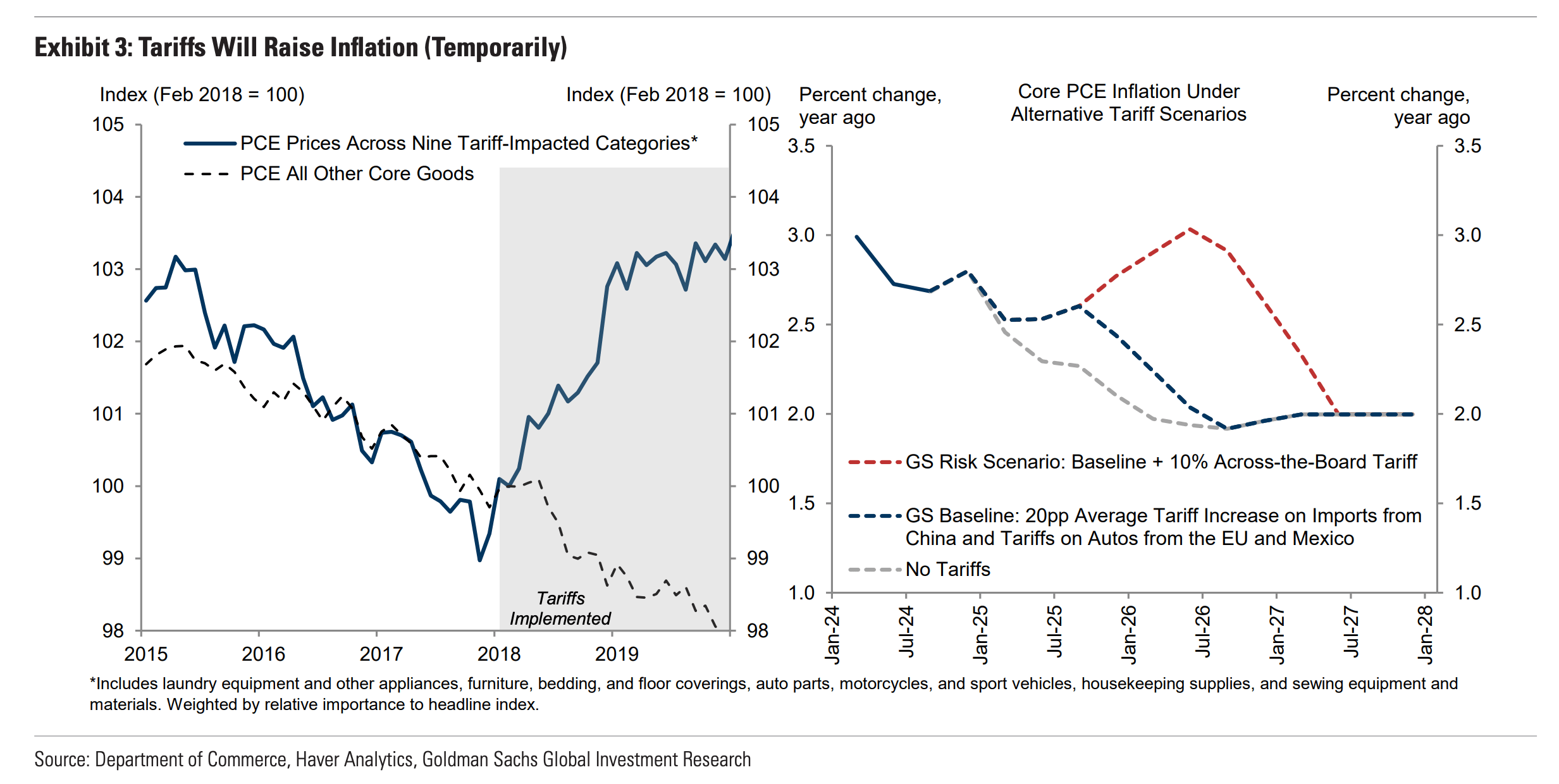 特朗普关税：根据高盛集团，不会持续引发通货膨胀冲击_XM官网
