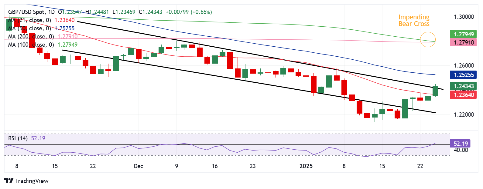 英镑/美元：技术展望_XM官网