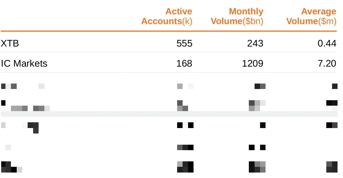 每4个活跃的外汇/差价合约客户中就有1个与这7家经纪商交易_XM官网