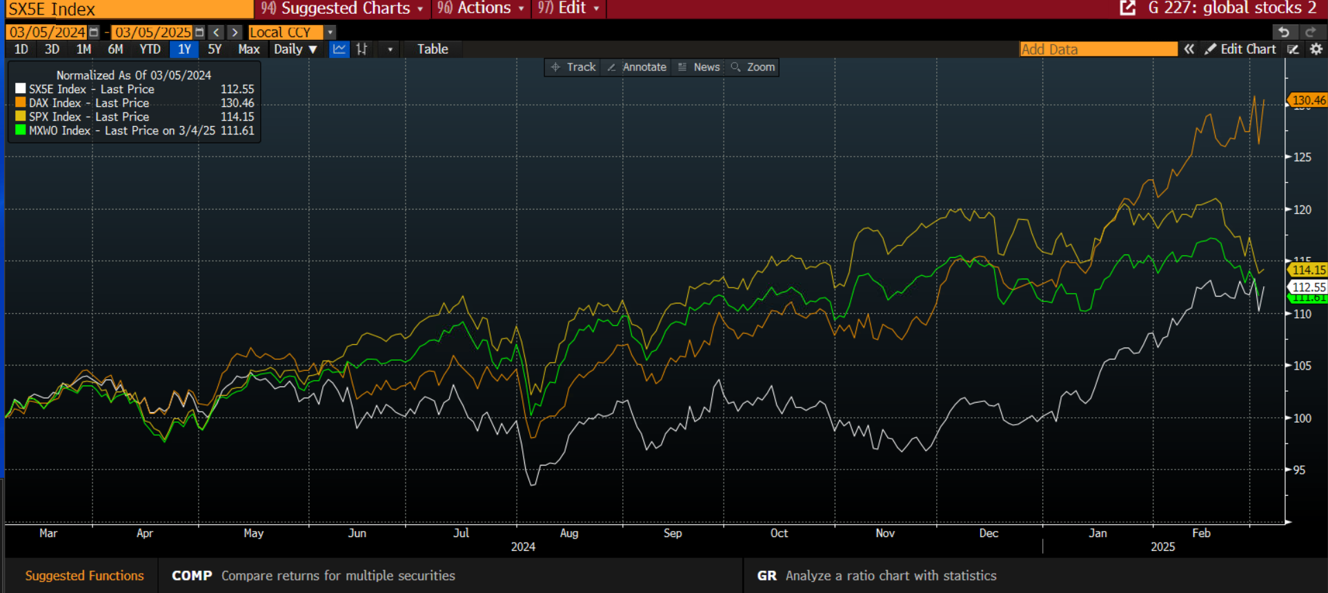 标准普尔500指数、Eurostoxx 50、DAX与MSCI全球指数，已标准化以显示它们的共同变动_XM官网