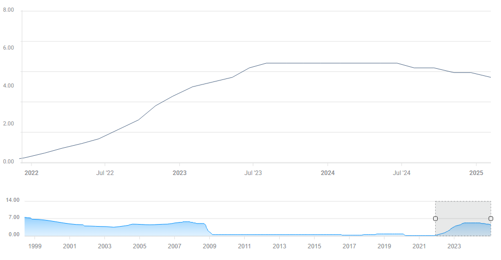 5) 英格兰银行预计将维持较高利率，以应对国防开支_XM官网