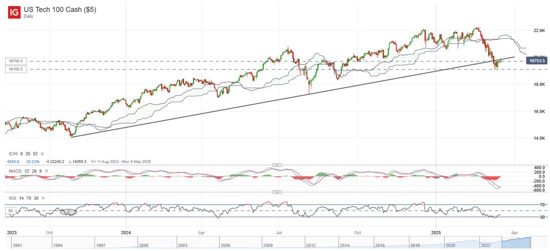 美国科技100：仍需努力以扭转看跌趋势_XM官网