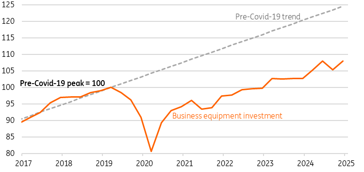 商业设备投资一直是经济真正的弱点（交易量2Q2019 = 100）_XM官网