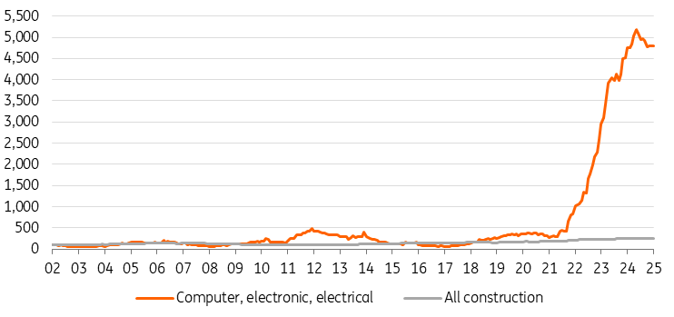 与技术相关的建设明显超过其他制造业相关的建设_XM官网