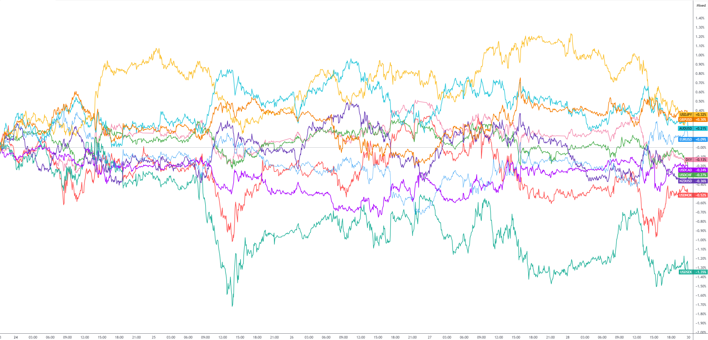 周度G10外汇表现：_XM官网