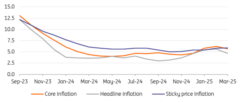 整体和基础通胀指标 (% YoY)_海马财经