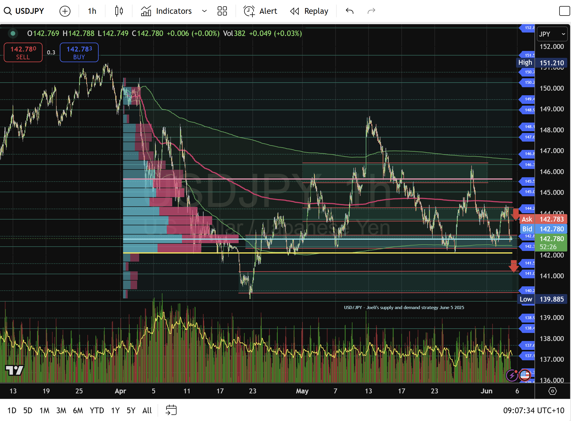3. 美元/日元的技术交易计划_海马财经