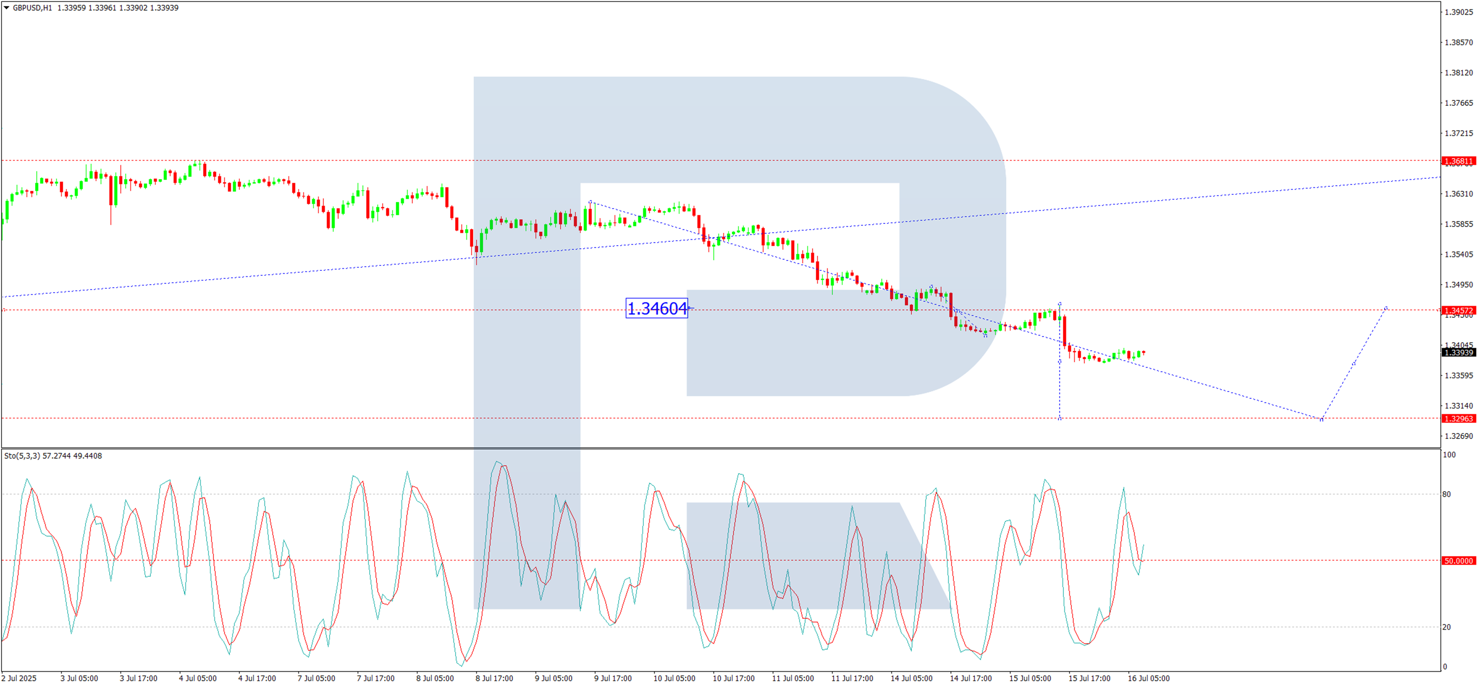 技术分析：GBP/USD_XM官网