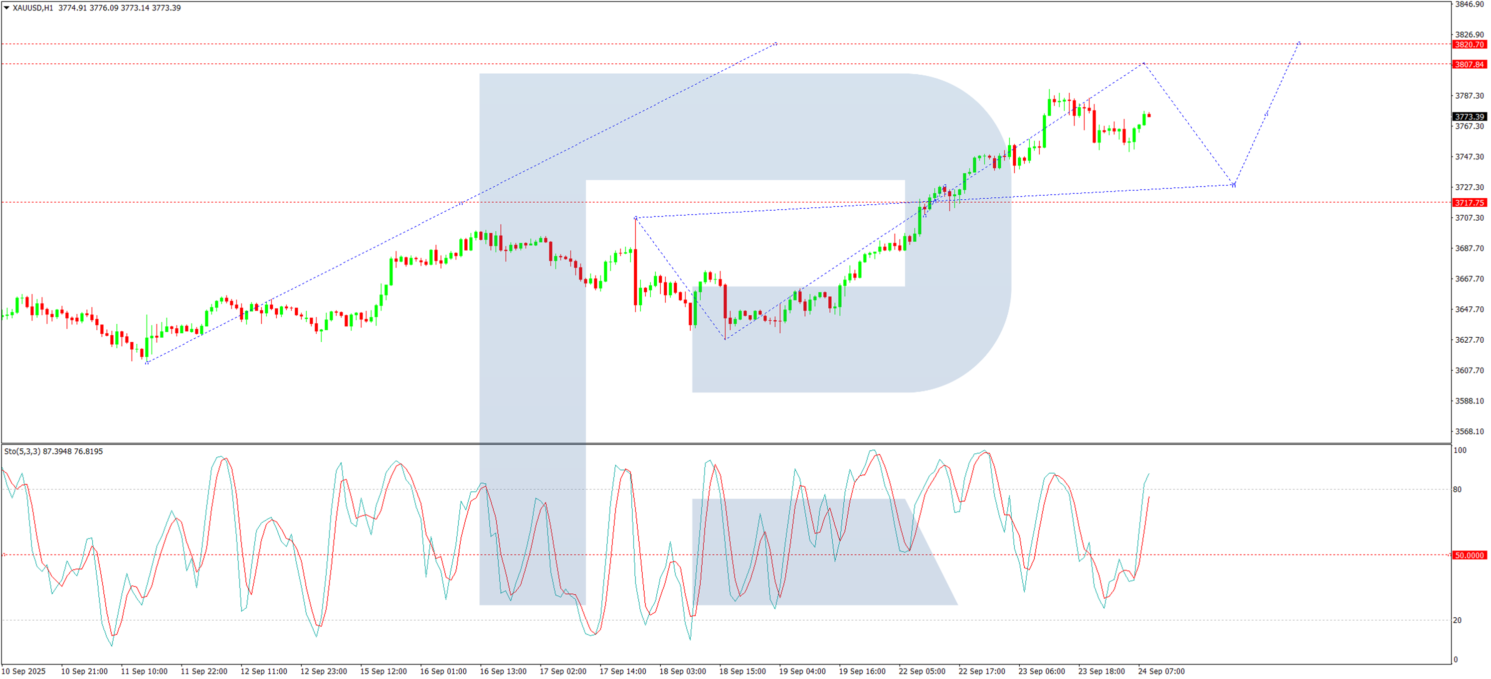 技术分析：XAU/USD_XM官网