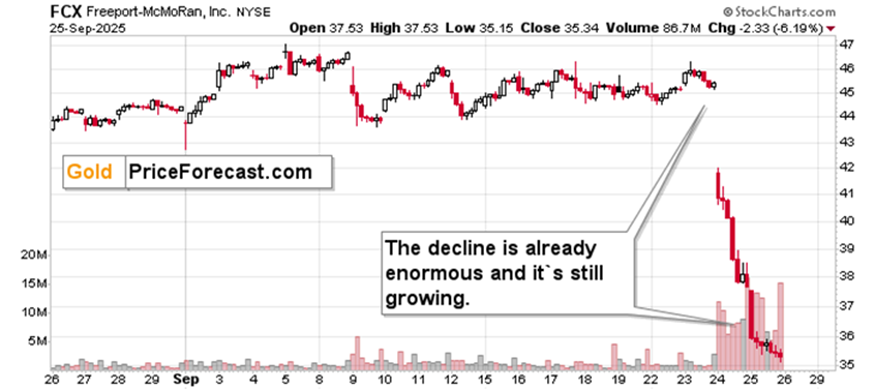 滑落的FCX，飙升的白银及其带来的利润_XM官网